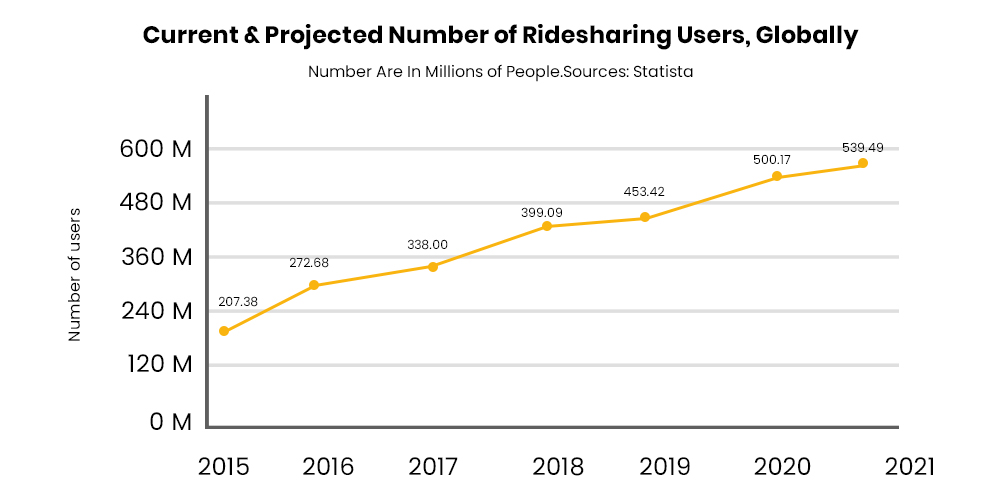 Statistics of Current Taxi Booking Market Statistics of Current Taxi Booking Market