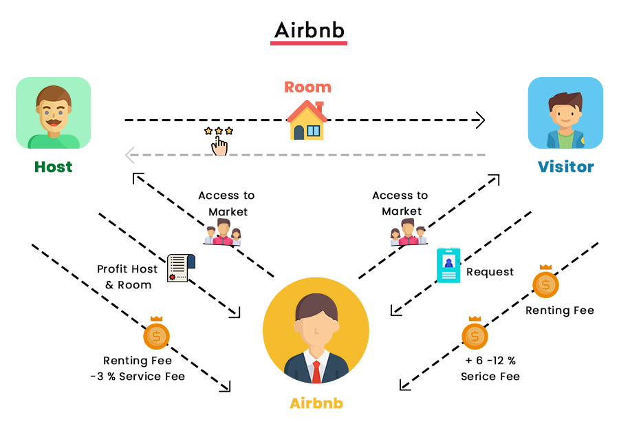 Airbnb Business Model Work