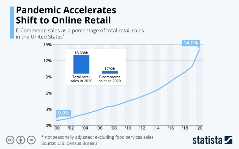 online grocery business trends stated
