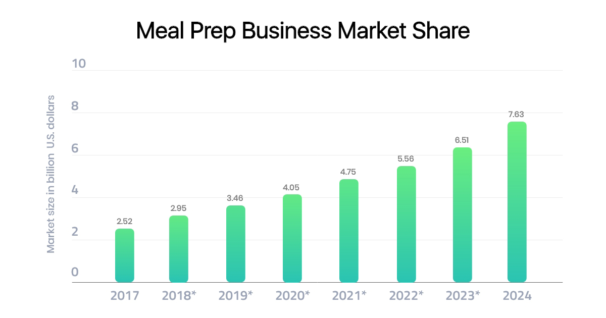 meal prep service market share
