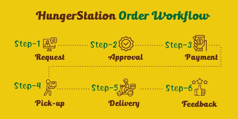 hungerstation order workflow