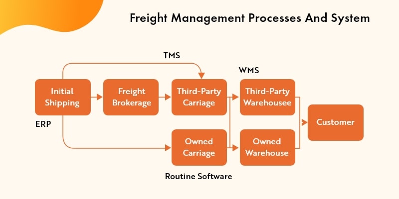 freight management processes and system