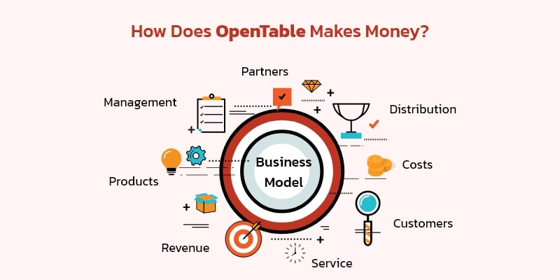 How Does Opentable Makes Money-min