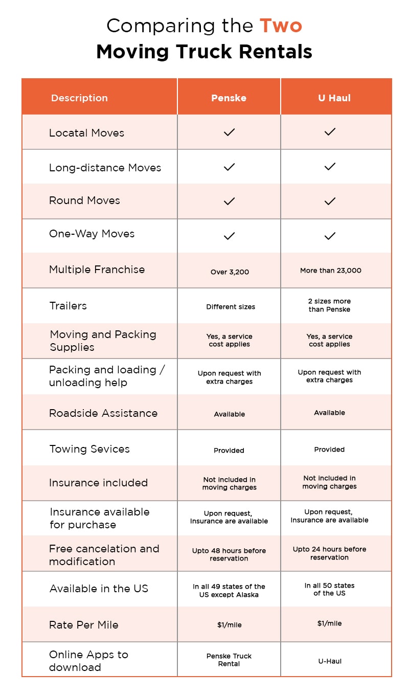 Comparison between penske and uhaul