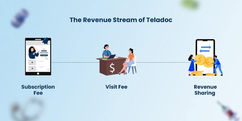 How does Teladoc Make Money