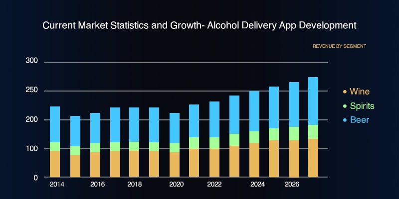 Statistics and Growth of Australia- Alcohol Delivery App Development