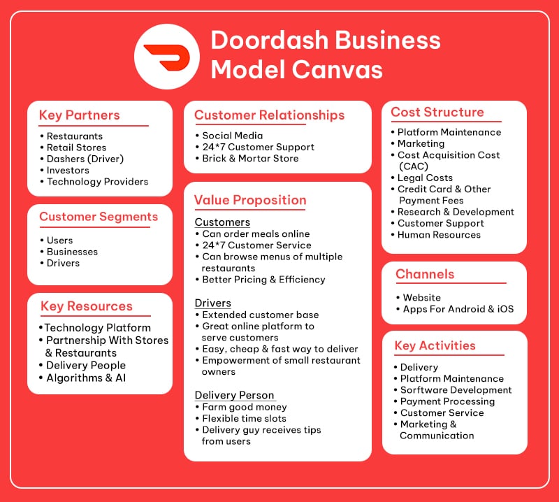 doordash business model canvas