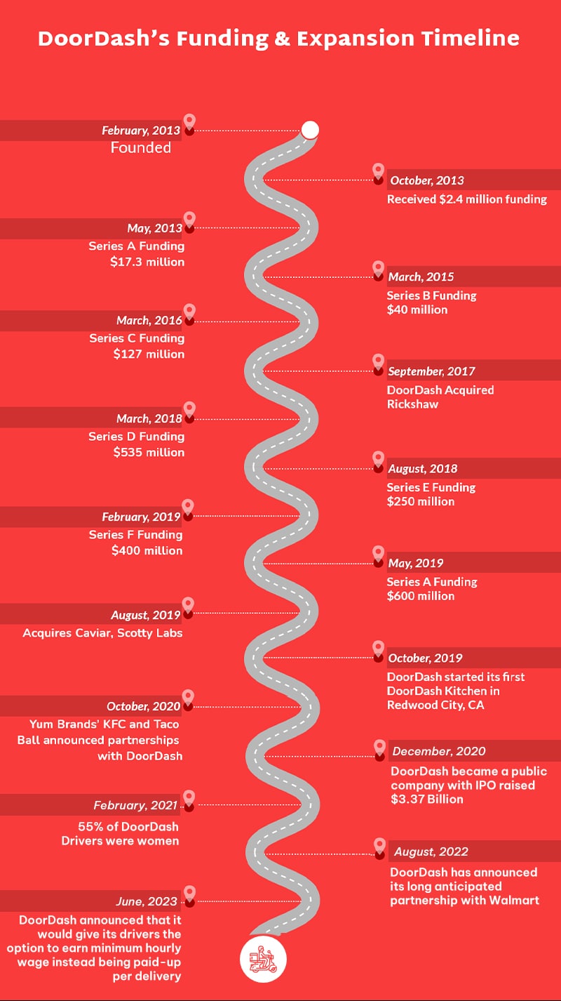 doordash revenue model