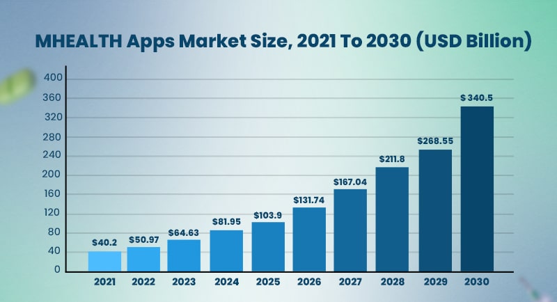 Medical app current market