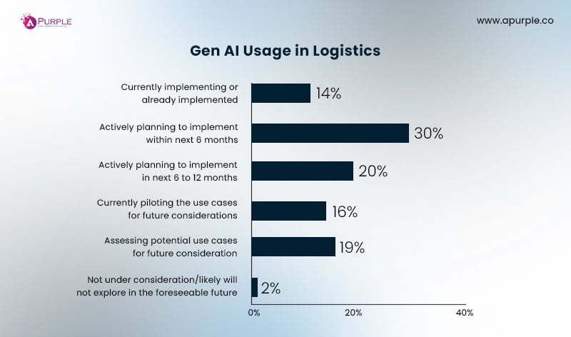 gen ai usage in logistics