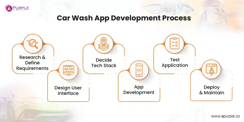 car wash app development process