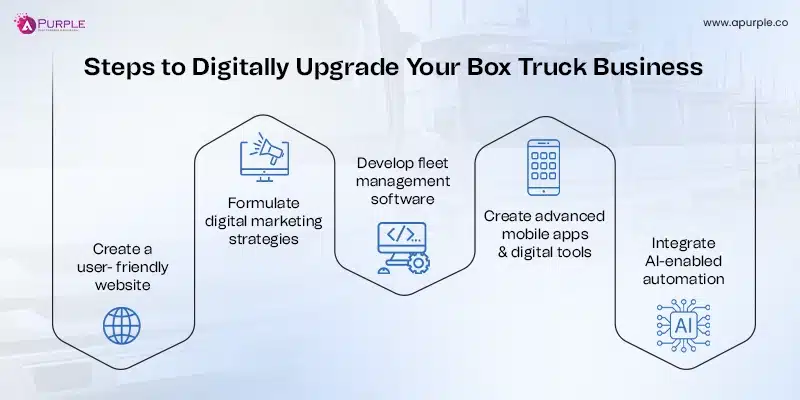 steps to digitally upgrade your box truck business