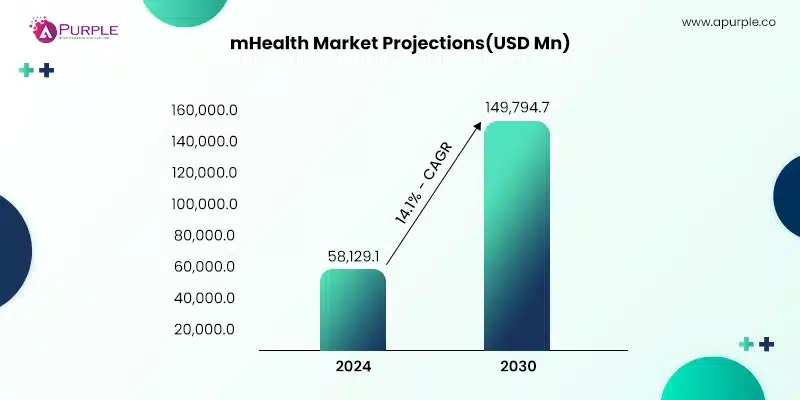 mhealth market projection