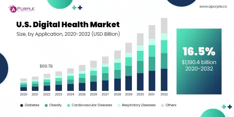 usa digital health market size
