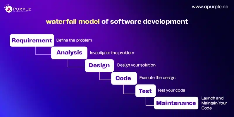waterfall model for software development