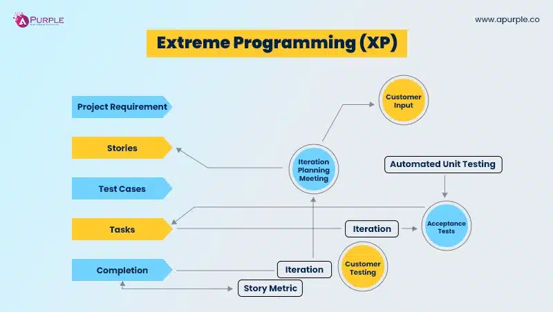 extreme programming methodology