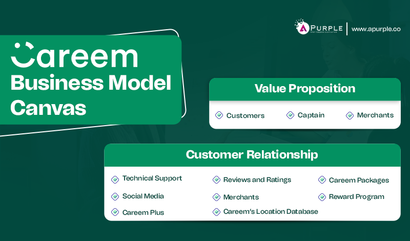 careem business model canvas​