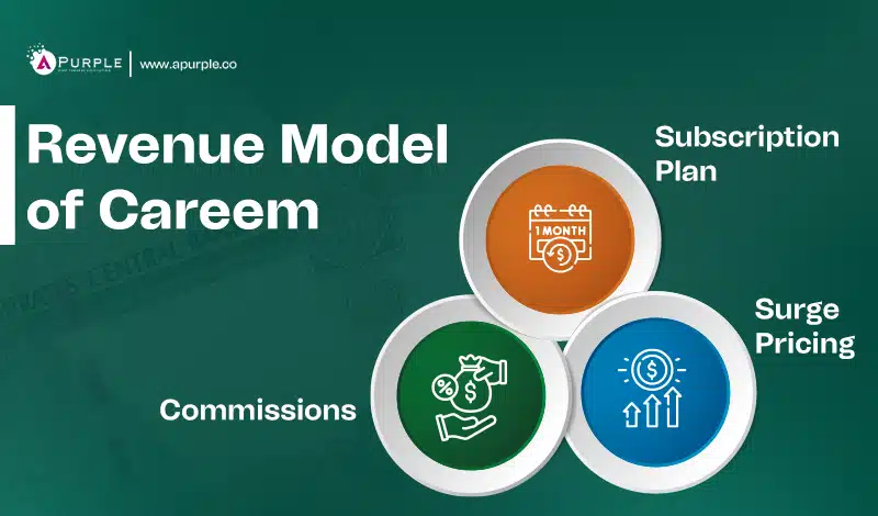 how does careem make money