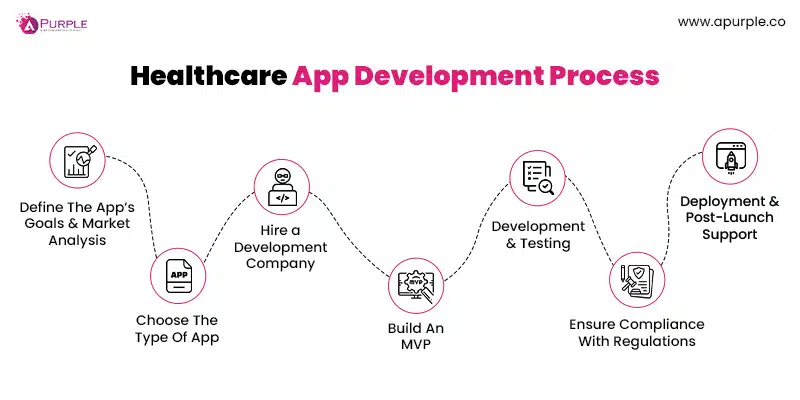 process to develop healthcare app