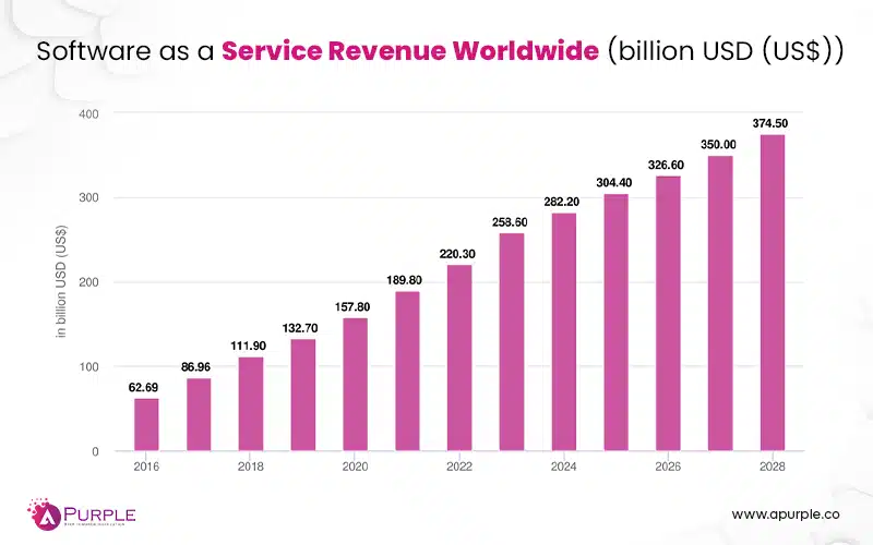 saas worldwide revenue