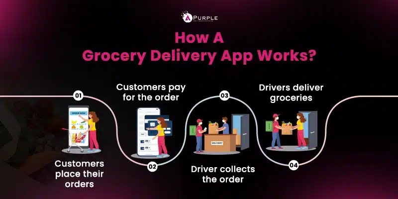 How grocery delivery app works