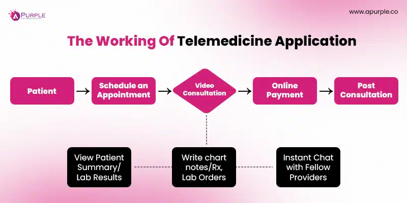 How telemedicine app works