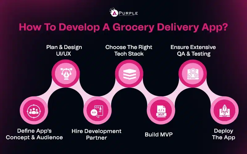 How to develop grocery delivery app