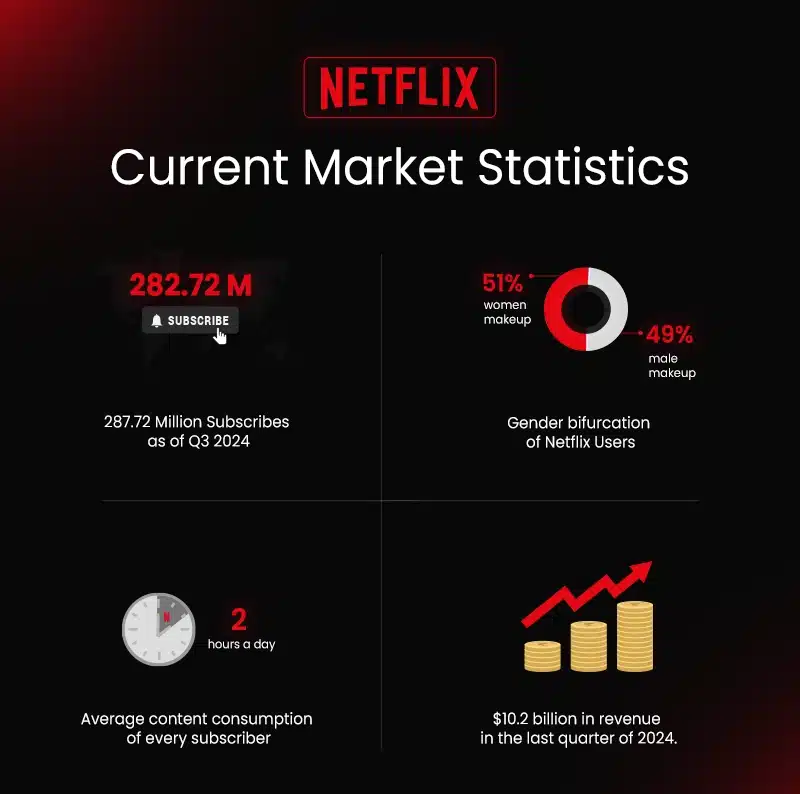 Netflix current market statistics