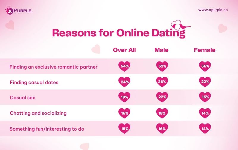 Reason for online dating app