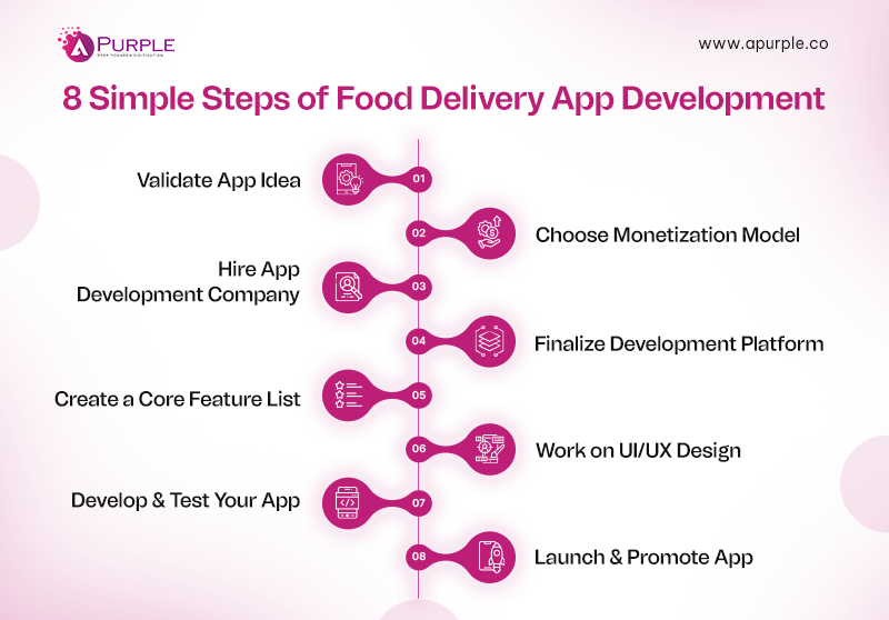 Steps to develop food delivery app