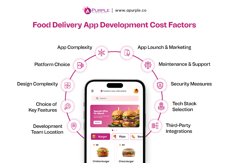 Factors impacting food delivery app development cost