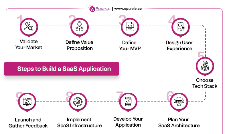 steps to build saas application development