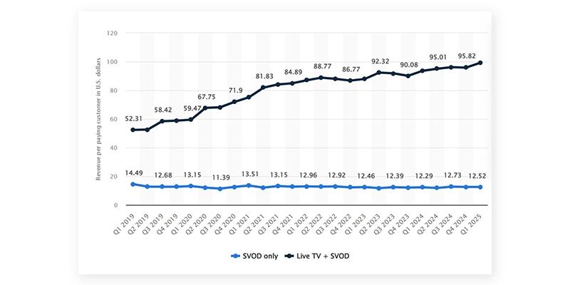 hulu average revenue per subscriber for USA