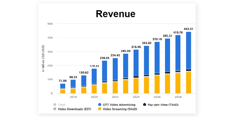 ott Hulu revenue data graph