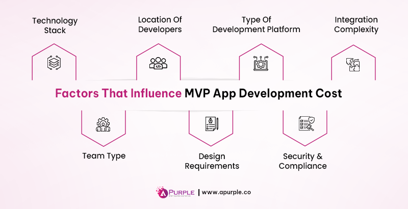 factors that influence mvp app development cost