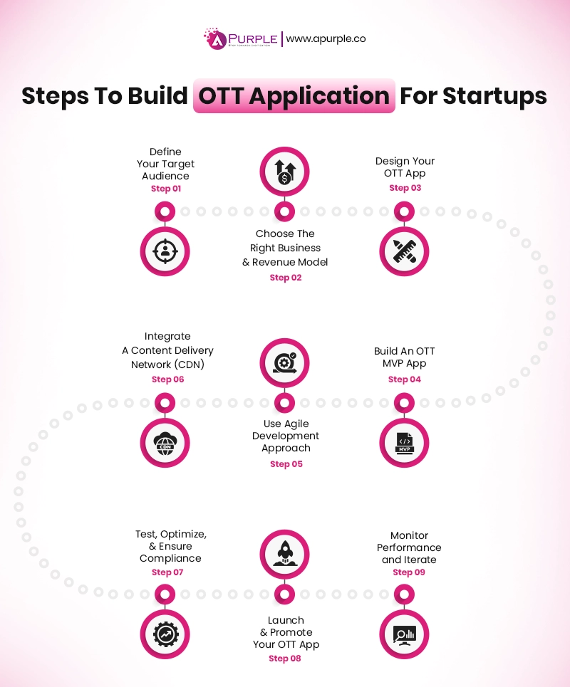 how to develop ott app for your venture