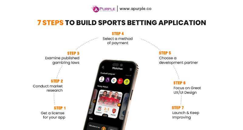 steps to build sports betting application