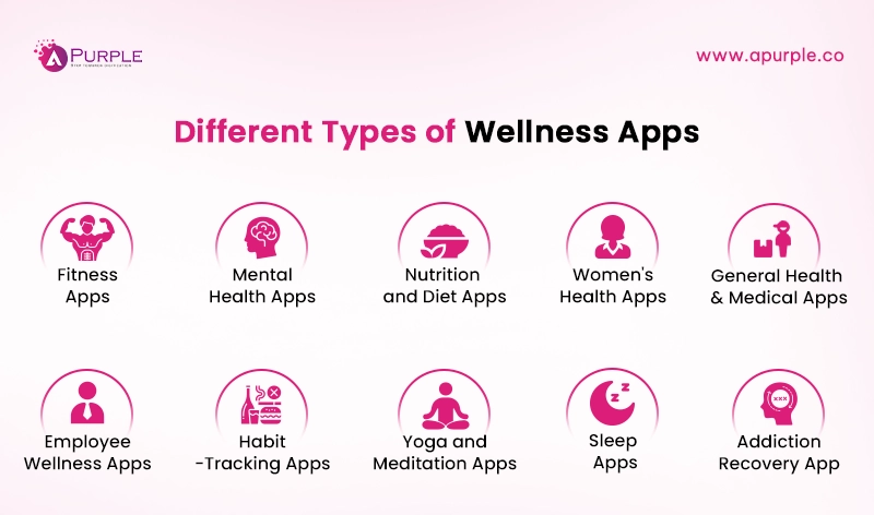 different types of wellness apps