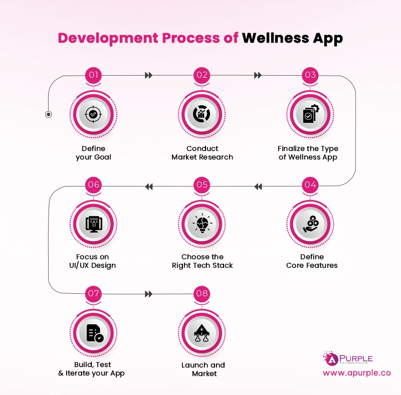 how to develop wellness app​ complete process