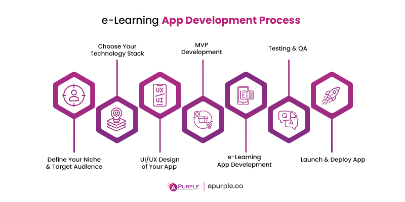 steps for elearning app development
