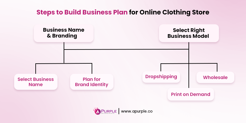 steps to build business plan for online clothing store