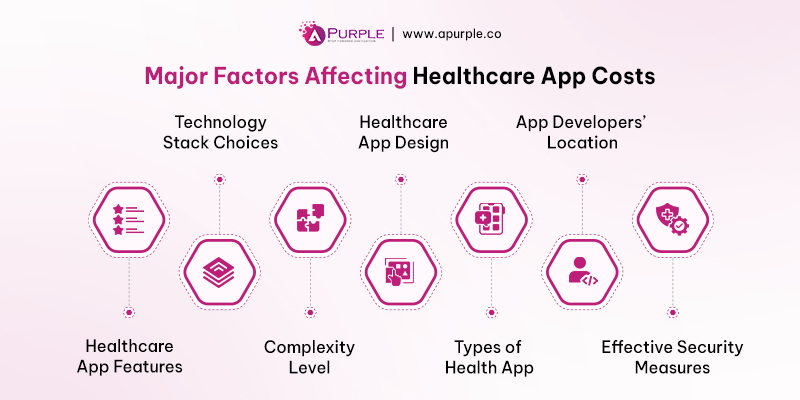 factors affecting healthcar app development cost