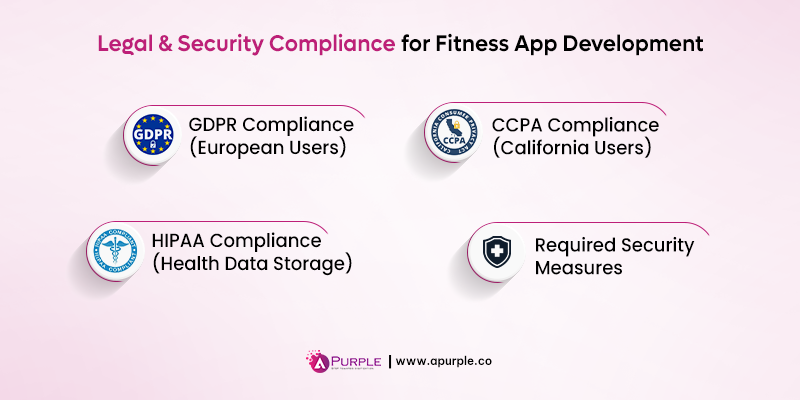 fitness app development security compliance